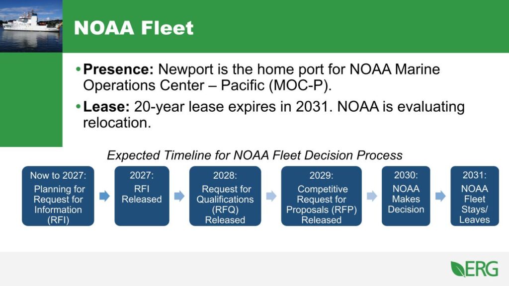 Expected timeline for NOAA Marine Operations Center - Pacific (MOC-P) Decision/Relocation Process as of Fall 2024. The current 20 year lease expires in 2031: Now to 2027: Planning for Request for Information (RFI) 2027: RFI Released 2028: Request for Qualifications (RFQ) Released 2029: Competitive Request for Proposals (RFP) Released 2030: NOAA Decision 2031: NOAA Fleet Stays or Leaves