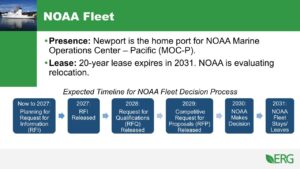Expected timeline for NOAA Marine Operations Center - Pacific (MOC-P) Decision/Relocation Process as of Fall 2024. The current 20 year lease expires in 2031: Now to 2027: Planning for Request for Information (RFI) 2027: RFI Released 2028: Request for Qualifications (RFQ) Released 2029: Competitive Request for Proposals (RFP) Released 2030: NOAA Decision 2031: NOAA Fleet Stays or Leaves